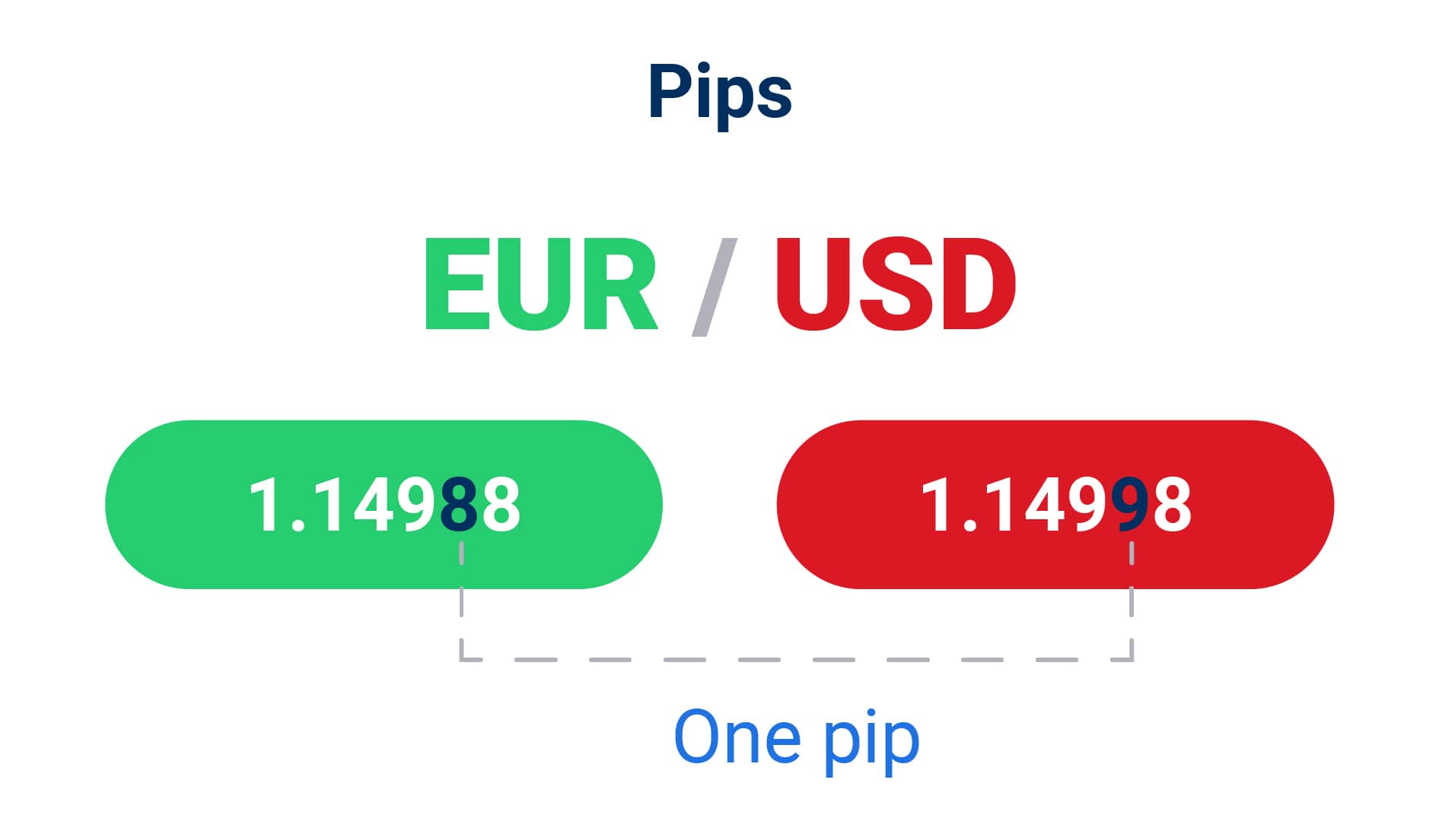 Understanding pips and pipettes in forex trading